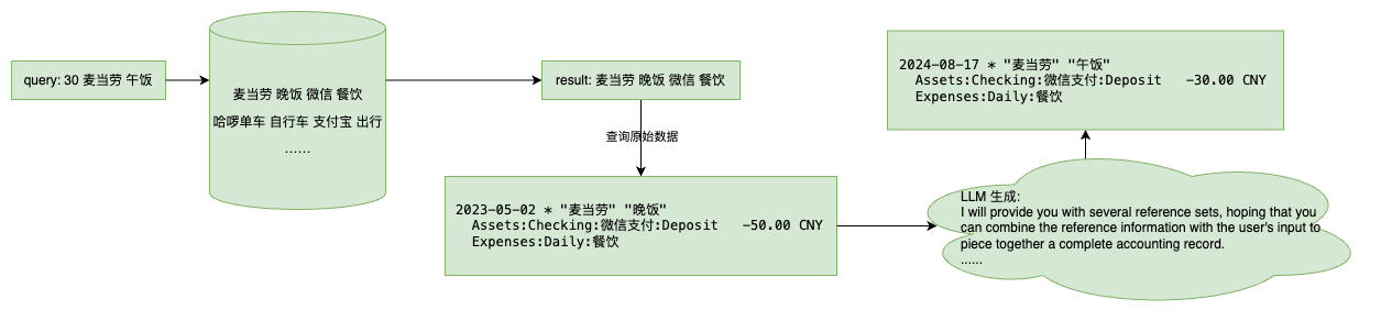 RAG 流程图