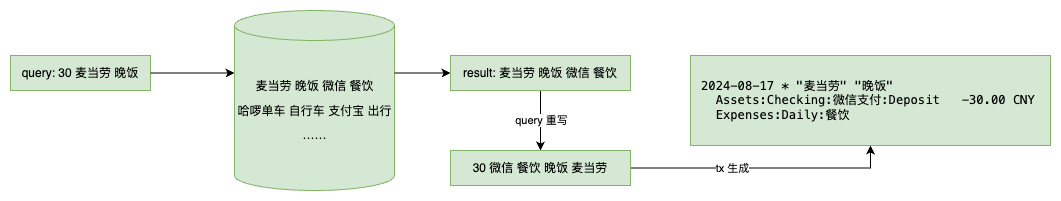 向量数据库流程图