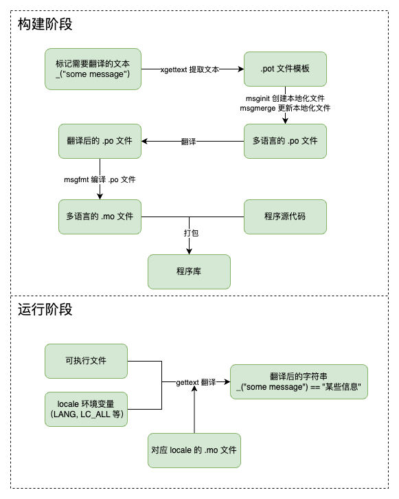 多语言接入流程